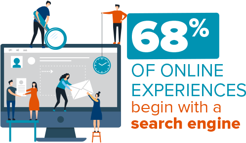 68-of-online-experiences-begin-with-a-search-engine (1) 68% Of Online Experiences Begin With A Search Engine