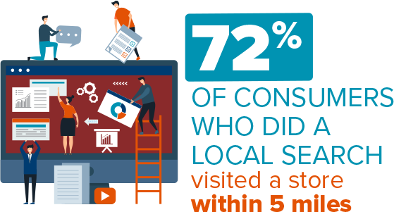 72% Of Consumers Who Did A local Search Visited A Store Within 5 Miles