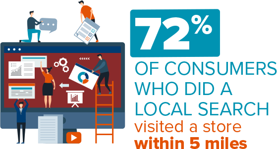 72-of-consumers-who-did-a-local-search-visited-a-store-within-5-miles (1) 72% Of Consumers Who Did A local Search Visited A Store Within 5 Miles
