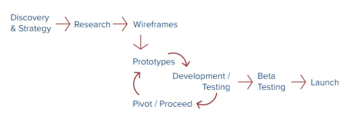 integrating design and development