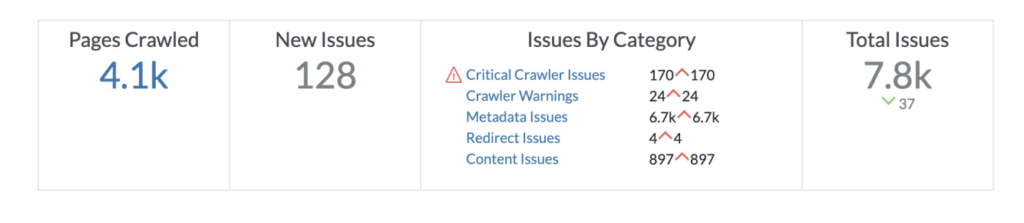 SEO audit report summary showing site-wide technical and content issues