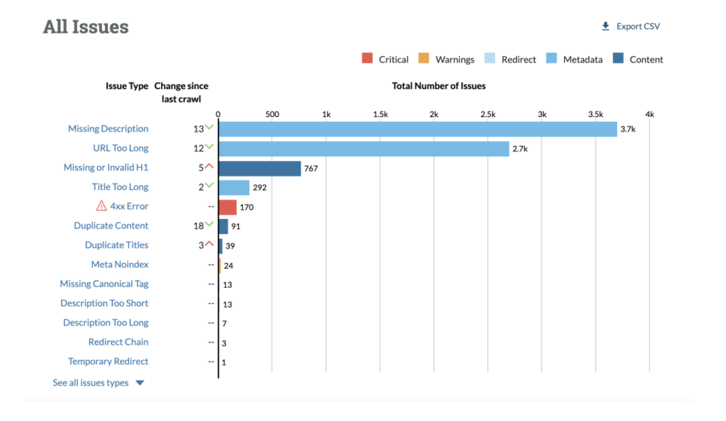 SEO audit report showing critical errors, broken links, and on-page SEO issues