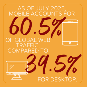 As of July 2025, mobile accounts for 60.5% of global web traffic, compared to 39.5% for desktop.
