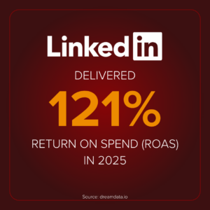 Dreamdata’s recent 2026 LinkedIn Ads B2B Benchmarks Report found that LinkedIn delivered 121% return on ad spend (ROAS) in 2025.