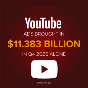 YouTube ads brought in $11.383 billion in Q4 2025 alone.