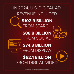 In 2024, U.S. digital ad revenue included $102.9 billion from search, $88.8 billion from social, $74.3 billion from display, and $62.1 billion from digital video.